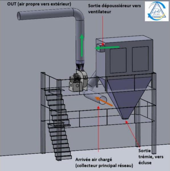 Dépoussiérage chimie ATEX 22 sur extrudeur et filtration double étage à Mâcon